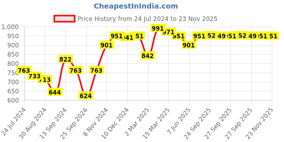 myntra.com Inner Sense Pack of 2 Organic Cotton Antimicrobial Sustainable Bra with Supportive Stitch ISB099 inner sense Price History Graph from 24 Jul 2024 to 22 Nov 2025