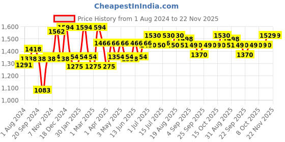 myntra.com Inner Sense Pack of 2 Organic Cotton Antimicrobial Sustainable Nursing Bras IMBC001A_1B inner sense Price History Graph from 1 Aug 2024 to 21 Nov 2025