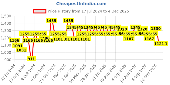 myntra.com Inner Sense Pack of 2 Organic Cotton Antimicrobial Sustainable Seamless Side Support Bras ISB057 inner sense Price History Graph from 17 Jul 2024 to 4 Dec 2025