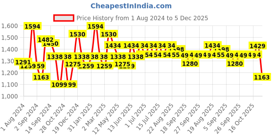 myntra.com Inner Sense Pack of 2 Organic Cotton Antimicrobial Sustainable Sleeping/Feeding Bra IMB007E_7F inner sense Price History Graph from 1 Aug 2024 to 5 Dec 2025