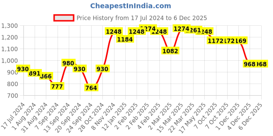 myntra.com Inner Sense Pack Of 2 Organic Cotton Antimicrobial Wire-Free Padded Sustainable Bras ISB068 inner sense Price History Graph from 17 Jul 2024 to 6 Dec 2025