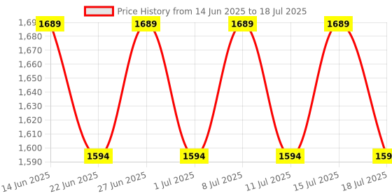 myntra.com Inner Sense Pack Of 2 Organic Cotton Full Coverage Plus Size M Frame Bra inner sense Price History Graph from 14 Jun 2025 to 18 Jul 2025