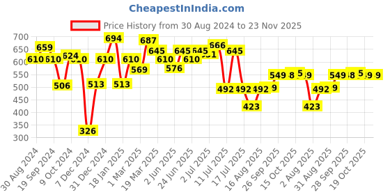 myntra.com Inner Sense Pack Of 2 Organic Cotton Hipster Briefs ISP002-Sangria_Sangria inner sense Price History Graph from 30 Aug 2024 to 23 Nov 2025