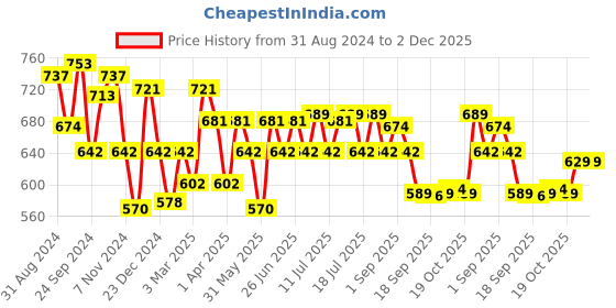 myntra.com Inner Sense Pack Of 2 Plus Size  Organic Cotton Briefs IMP102-Sangria_Sangria inner sense Price History Graph from 31 Aug 2024 to 2 Dec 2025