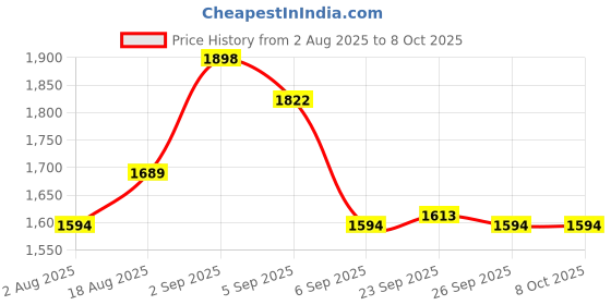 myntra.com Inner Sense Pack of 2 Plus Size Seamless Full Coverage Bra inner sense Price History Graph from 2 Aug 2025 to 8 Oct 2025