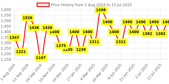 myntra.com Inner Sense Pack of 2 Printed Full Coverage Anti Odour Minimizer Bras with Anti Microbial inner sense Price History Graph from 1 Aug 2024 to 15 Jul 2025