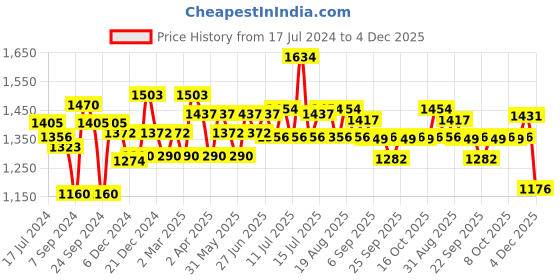 myntra.com Inner Sense Pack of 2 Sea Green & Nude-Coloured Solid Non-Wired Non Padded Maternity Sustainable Bra inner sense Price History Graph from 17 Jul 2024 to 4 Dec 2025