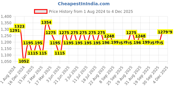 myntra.com Inner Sense Pack Of 2 Solid Antimicrobial Non-Wired Non Padded Sustainable Nursing Bra inner sense Price History Graph from 1 Aug 2024 to 4 Dec 2025