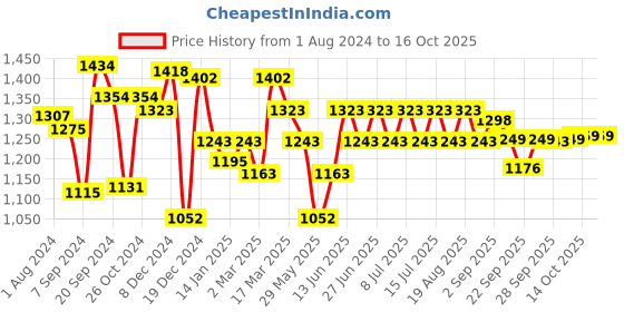 myntra.com Inner Sense Pack of 2 Solid Non-Wired Antimicrobial Non Padded Maternity Sustainable Bra IMB005D_5F inner sense Price History Graph from 1 Aug 2024 to 16 Oct 2025