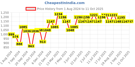 myntra.com Inner Sense Pack of 2 Solid Non-Wired Antimicrobial Non Padded Maternity Sustainable Bra IMB006A_6F inner sense Price History Graph from 1 Aug 2024 to 11 Oct 2025