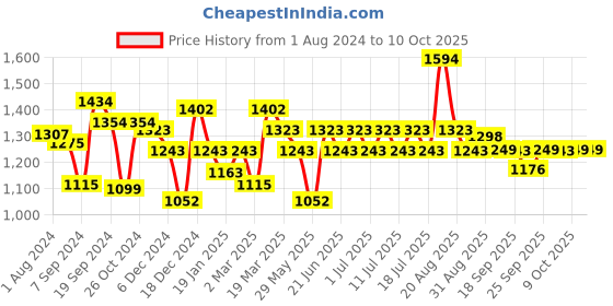 myntra.com Inner Sense Pack Of 2 Solid Non-Wired Non Padded Maternity Sustainable Bra IMB005A_5B inner sense Price History Graph from 1 Aug 2024 to 10 Oct 2025