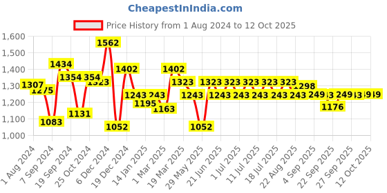 myntra.com Inner Sense Pack of 2 Solid Non-Wired Non Padded Maternity Sustainable Bra IMB005D_5E inner sense Price History Graph from 1 Aug 2024 to 11 Oct 2025