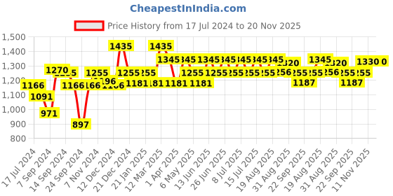 myntra.com Inner Sense Pack of 2 Solid Non-Wired Non Padded Sustainable T-shirt Bra inner sense Price History Graph from 17 Jul 2024 to 19 Nov 2025