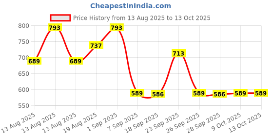 myntra.com Inner Sense Pack Of 2 V Band Basic Briefs IMP102-Skin_Peacock Green inner sense Price History Graph from 13 Aug 2025 to 13 Oct 2025