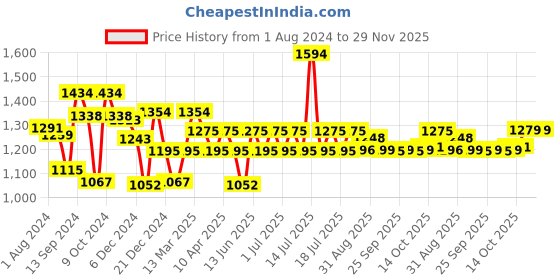 myntra.com Inner Sense Pack Of 2 White & Beige Solid Non-Wired Non Padded Maternity Sustainable Bra IMB004A_4C inner sense Price History Graph from 1 Aug 2024 to 28 Nov 2025