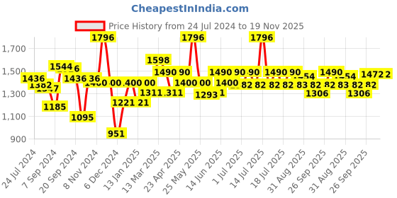 myntra.com Inner Sense Pack of 2 White Antimicrobial Sustainable Non-Wired Non Padded T-shirt Bras ISBC097 inner sense Price History Graph from 24 Jul 2024 to 19 Nov 2025