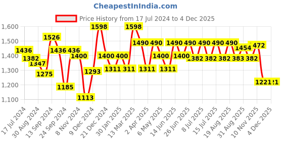 myntra.com Inner Sense Pack of 2 White Organic Cotton Antimicrobial Supportive Stitch Sustainable Bras ISBC097 inner sense Price History Graph from 17 Jul 2024 to 4 Dec 2025