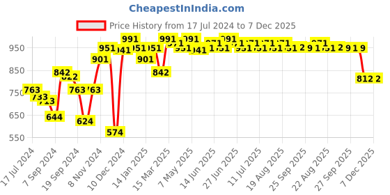 myntra.com Inner Sense Pack Of 2 White Organic Cotton Antimicrobial Sustainable Supportive Stitch Bras ISBC099 inner sense Price History Graph from 17 Jul 2024 to 6 Dec 2025