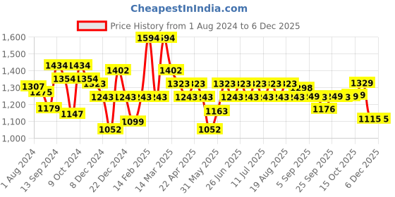 myntra.com Inner Sense Pack of 2 White Organic Cotton Non-Wired Non Padded Maternity Sustainable Bras IMB005B_5F inner sense Price History Graph from 1 Aug 2024 to 5 Dec 2025