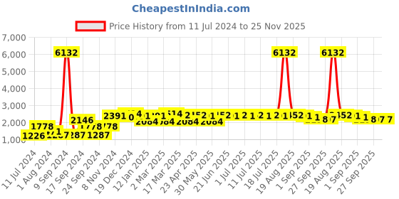 myntra.com Inner Sense Pack of 3 Animal Printed Anti Odour Workout Bra With Anti Microbial inner sense Price History Graph from 11 Jul 2024 to 24 Nov 2025