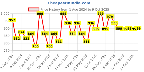 myntra.com Inner Sense Pack Of 3 Anti Microbial V-Band Hipster Briefs inner sense Price History Graph from 1 Aug 2024 to 9 Oct 2025