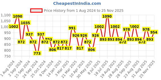 myntra.com Inner Sense Pack Of 3 Anti Microbial V-Band Hipster Briefs inner sense Price History Graph from 1 Aug 2024 to 25 Nov 2025