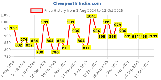 myntra.com Inner Sense Pack Of 3 Anti Microbial V-Band Hipster Briefs inner sense Price History Graph from 1 Aug 2024 to 13 Oct 2025