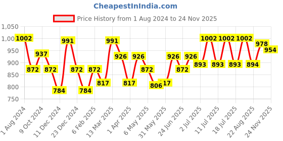 myntra.com Inner Sense Pack Of 3 Anti Microbial V-Band Hipster Briefs inner sense Price History Graph from 1 Aug 2024 to 24 Nov 2025