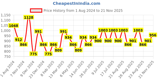 myntra.com Inner Sense Pack Of 3 Anti Microbial V-Band Hipster Briefs inner sense Price History Graph from 1 Aug 2024 to 21 Nov 2025