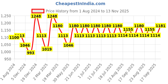 myntra.com Inner Sense Pack of 3 Antimicrobial Maternity Briefs inner sense Price History Graph from 1 Aug 2024 to 13 Nov 2025
