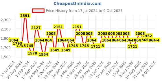 myntra.com Inner Sense Pack of 3 Antimicrobial Soft Feeding Maternity Bra inner sense Price History Graph from 17 Jul 2024 to 9 Oct 2025