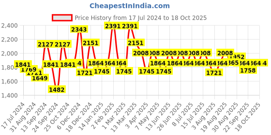 myntra.com Inner Sense Pack of 3 Assorted Solid Antimicrobial Maternity Sustainable Bra IMB005A_5B_5F- inner sense Price History Graph from 17 Jul 2024 to 18 Oct 2025