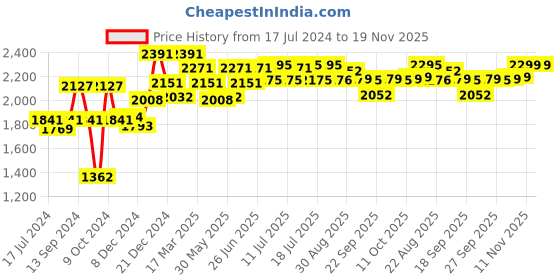 myntra.com Inner Sense Pack Of 3 Beige & Black Solid Non-Wired Antimicrobial Sustainable Maternity Bra inner sense Price History Graph from 17 Jul 2024 to 18 Nov 2025