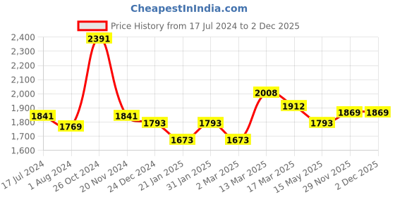 myntra.com Inner Sense Pack of 3 Beige & Grey Floral Antimicrobial Maternity Bra inner sense Price History Graph from 17 Jul 2024 to 2 Dec 2025
