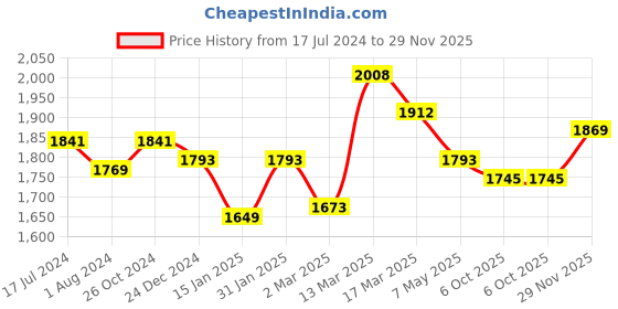 myntra.com Inner Sense Pack Of 3 Black & Beige Floral Antimicrobial Maternity Bra IMB004A_4D_4E inner sense Price History Graph from 17 Jul 2024 to 29 Nov 2025