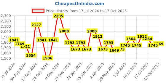 myntra.com Inner Sense Pack of 3 Black & Grey Floral Maternity Bra IMB004B_4C_4E inner sense Price History Graph from 17 Jul 2024 to 17 Oct 2025