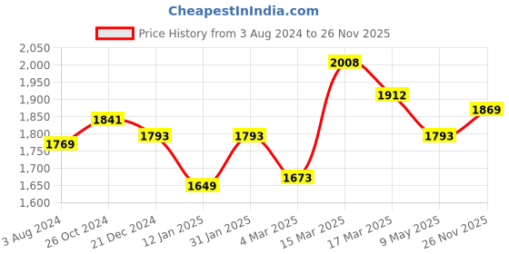 myntra.com Inner Sense Pack of 3 Black & Lavender Floral Maternity Bra IMB004C_4D_4E inner sense Price History Graph from 3 Aug 2024 to 26 Nov 2025