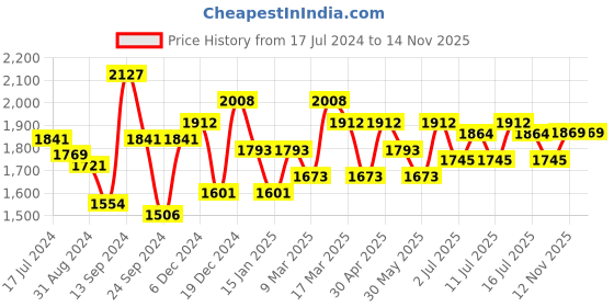 myntra.com Inner Sense Pack Of 3 Black & Pink Solid Antimicrobial Non Padded Maternity Sustainable Bra IMB004C inner sense Price History Graph from 17 Jul 2024 to 14 Nov 2025