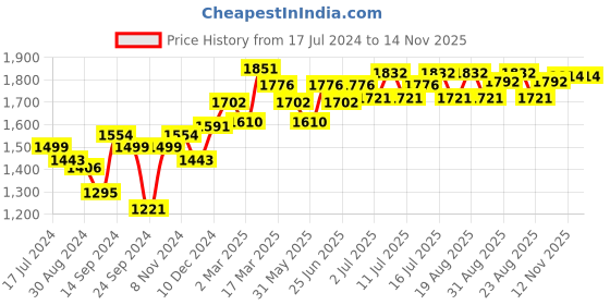 myntra.com Inner Sense Pack Of 3 Black Solid Non-Wired Non Padded Maternity Sustainable Bras IMB006D_6D_6D inner sense Price History Graph from 17 Jul 2024 to 13 Nov 2025