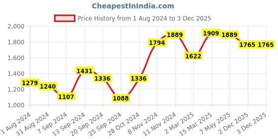 myntra.com Inner Sense Pack Of 3 Black Solid Organic Cotton Non-Wired Lightly Padded Sustainable T-shirt Bras inner sense Price History Graph from 1 Aug 2024 to 3 Dec 2025