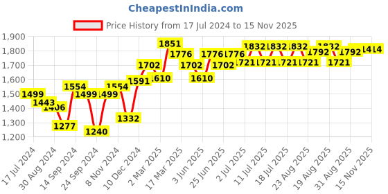 myntra.com Inner Sense Pack Of 3 Blue & Black Solid Non-Wired Non Padded Maternity Sustainable Bras inner sense Price History Graph from 17 Jul 2024 to 15 Nov 2025