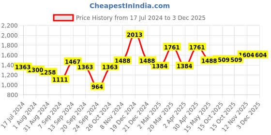 myntra.com Inner Sense Pack of 3 Blue & Green Everyday Bra ISB084 inner sense Price History Graph from 17 Jul 2024 to 3 Dec 2025