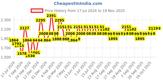 myntra.com Inner Sense Pack of 3 Blue Printed Non-Wired Non Padded Maternity Sustainable Bras inner sense Price History Graph from 17 Jul 2024 to 19 Nov 2025