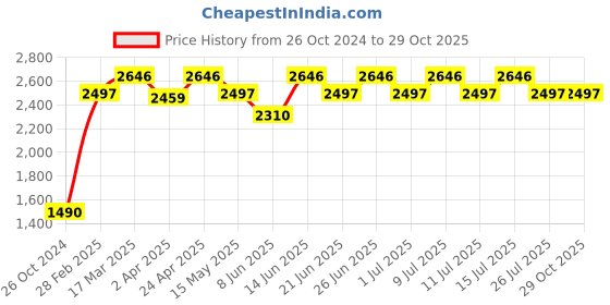 myntra.com Inner Sense Pack of 3 Floral Bra Underwired Lightly Padded ISB107 inner sense Price History Graph from 26 Oct 2024 to 29 Oct 2025