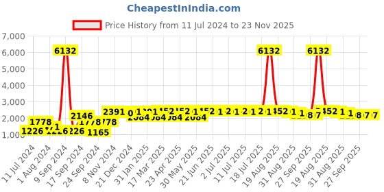 myntra.com Inner Sense Pack Of 3 Floral Full Coverage Anti Microbial Sports Bra inner sense Price History Graph from 11 Jul 2024 to 22 Nov 2025