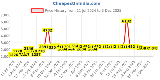 myntra.com Inner Sense Pack of 3 Floral Printed Anti Odour Workout Bra With Anti Microbial inner sense Price History Graph from 11 Jul 2024 to 1 Dec 2025