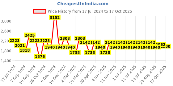 myntra.com Inner Sense Pack of 3 Floral Workout Bra Lightly Padded inner sense Price History Graph from 17 Jul 2024 to 17 Oct 2025
