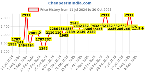 myntra.com Inner Sense Pack of 3 Full Coverage Anti Odour Workout Bra With Anti Microbial inner sense Price History Graph from 11 Jul 2024 to 30 Oct 2025