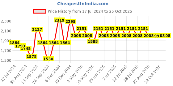 myntra.com Inner Sense Pack Of 3 Full Coverage Cotton Bra inner sense Price History Graph from 17 Jul 2024 to 24 Oct 2025