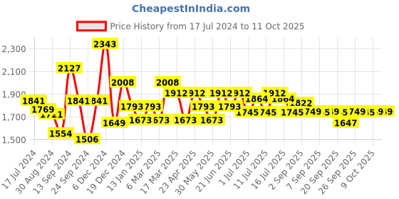 myntra.com Inner Sense Pack Of 3 Grey Solid Non-Wired Non Padded Maternity Sustainable Bra IMB004B_4B_4B inner sense Price History Graph from 17 Jul 2024 to 9 Oct 2025